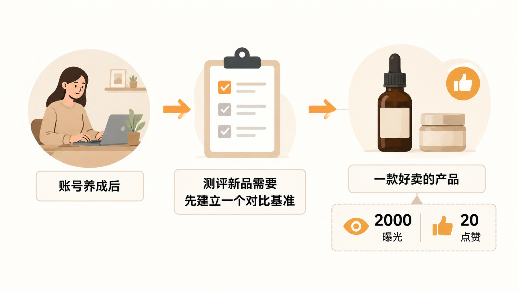 用内容平台持续发布笔记测新品，曝光和点赞数据能否替代传统测评？ 文章内容信息图 2