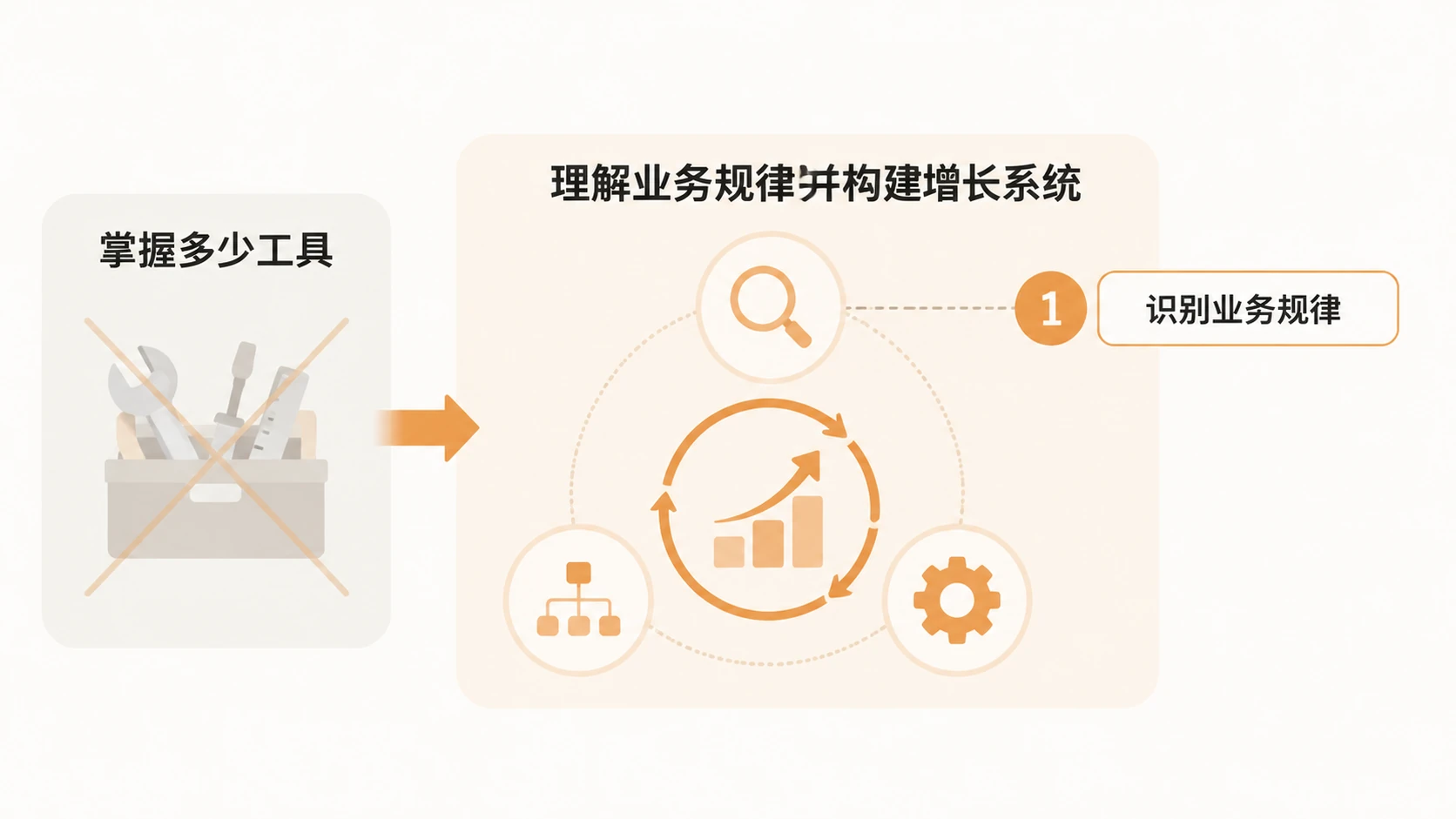 亚马逊运营在AI时代最难以被替代的能力是什么? 文章内容信息图 2