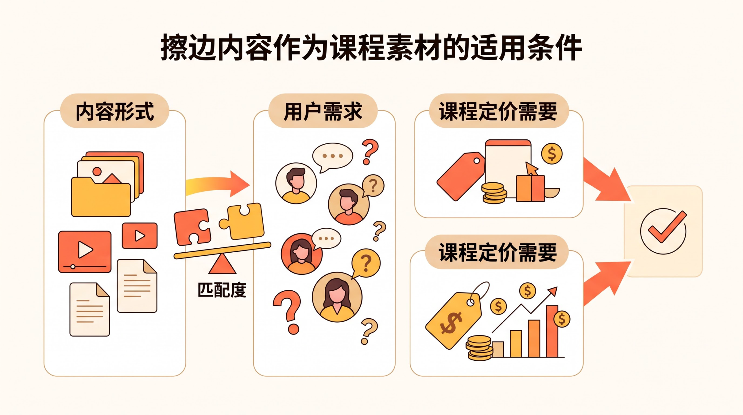 电商创业课程定价过高是否更难吸引用户? 文章内容信息图 2