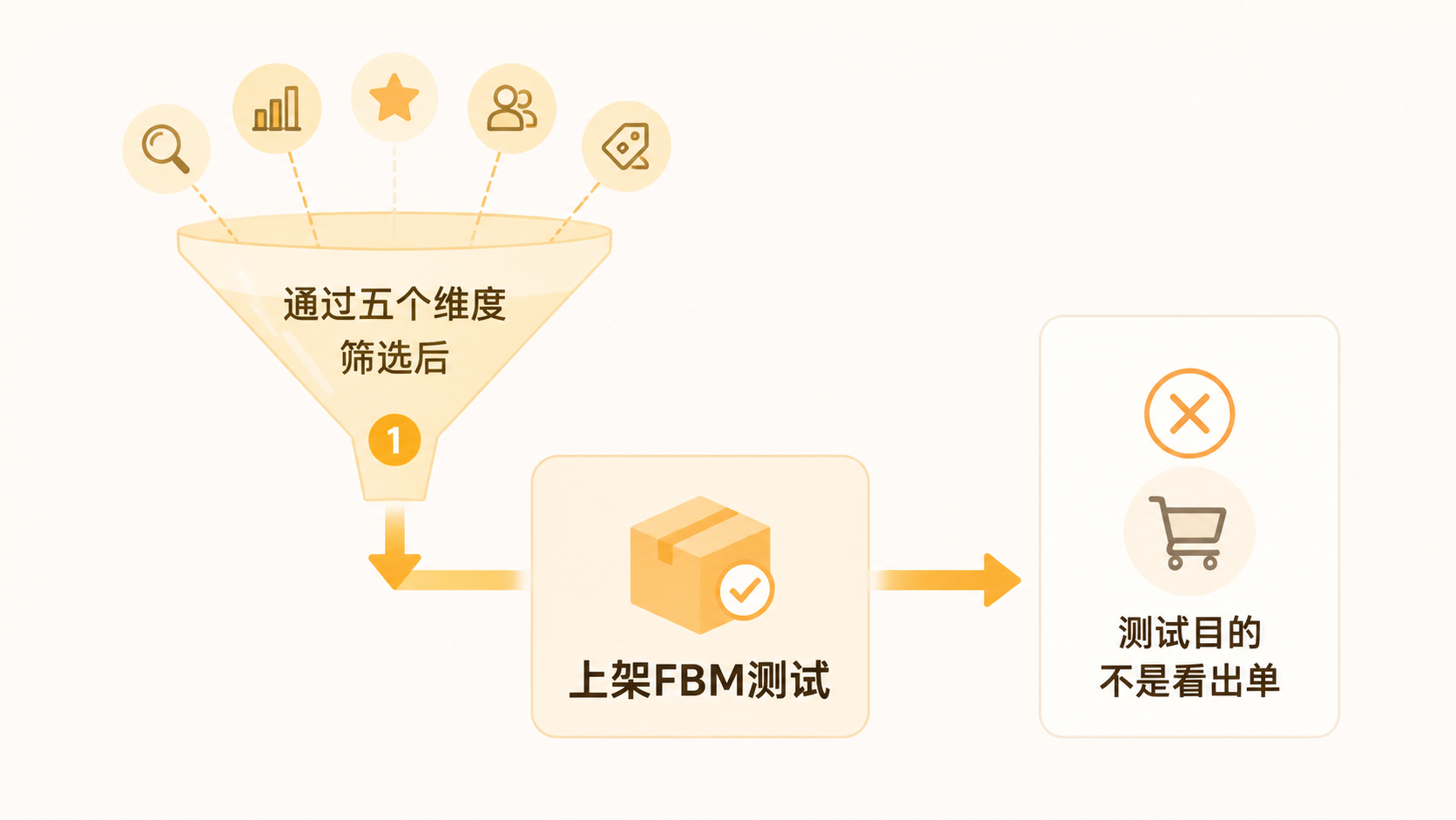 亚马逊精品模式如何通过选品与测试实现高投产比? 文章内容信息图 2