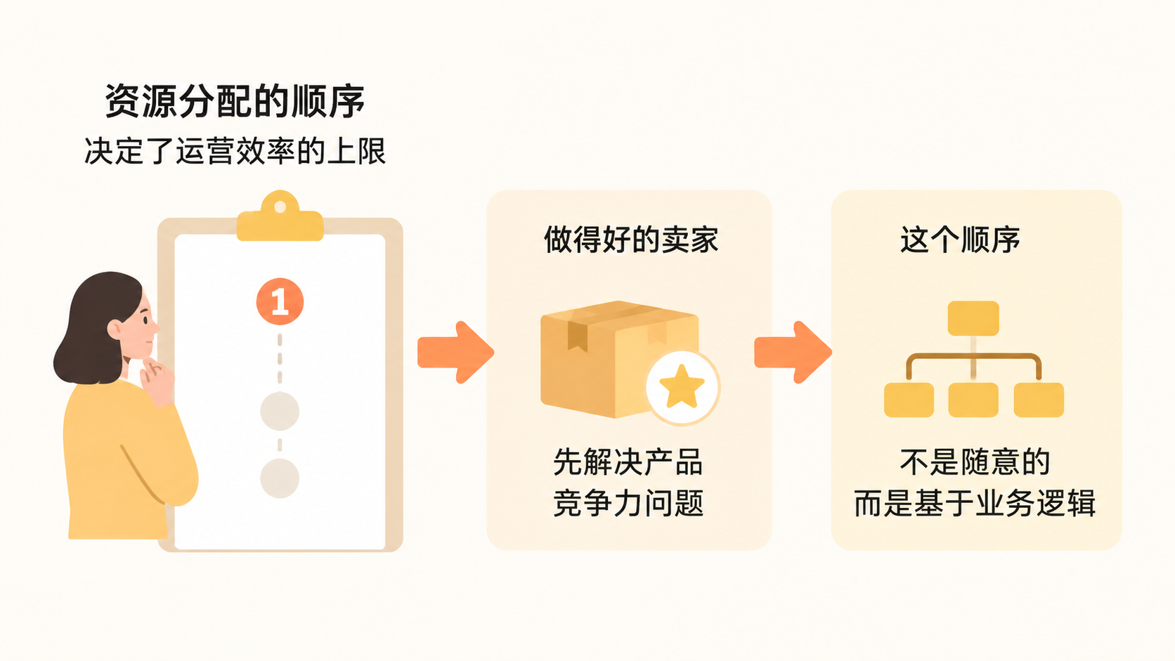 亚马逊卖家业绩差异的共性规律是什么? 文章内容信息图 2