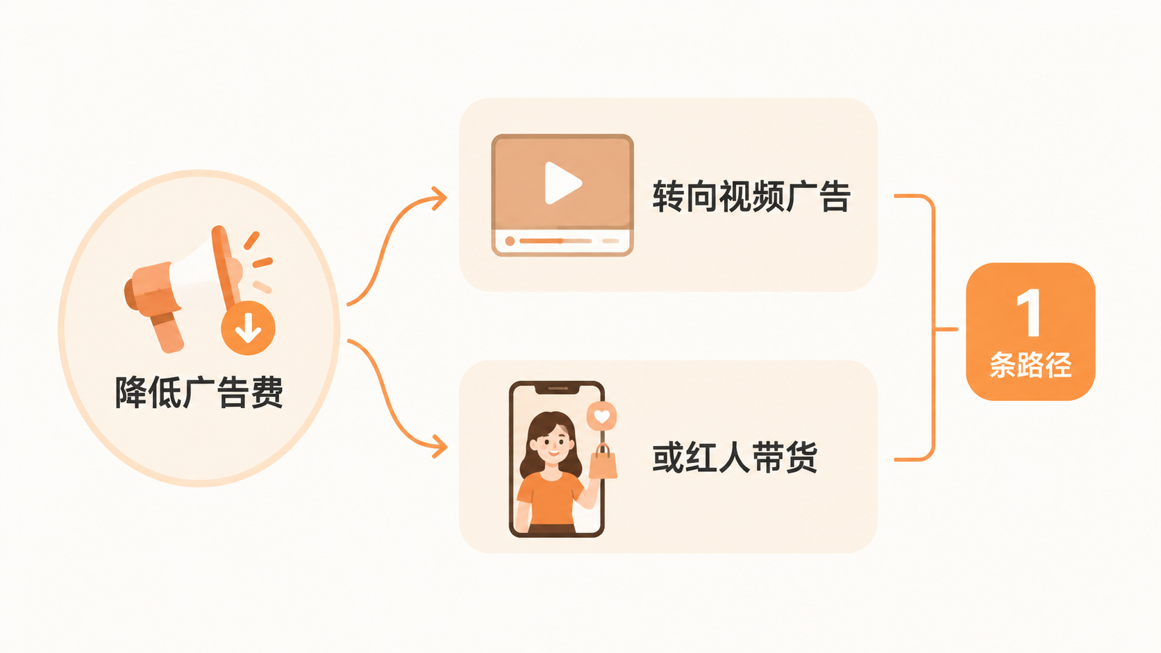 亚马逊低单价高CPC产品,如何通过变体与广告调整突破利润瓶颈? 文章内容信息图 2