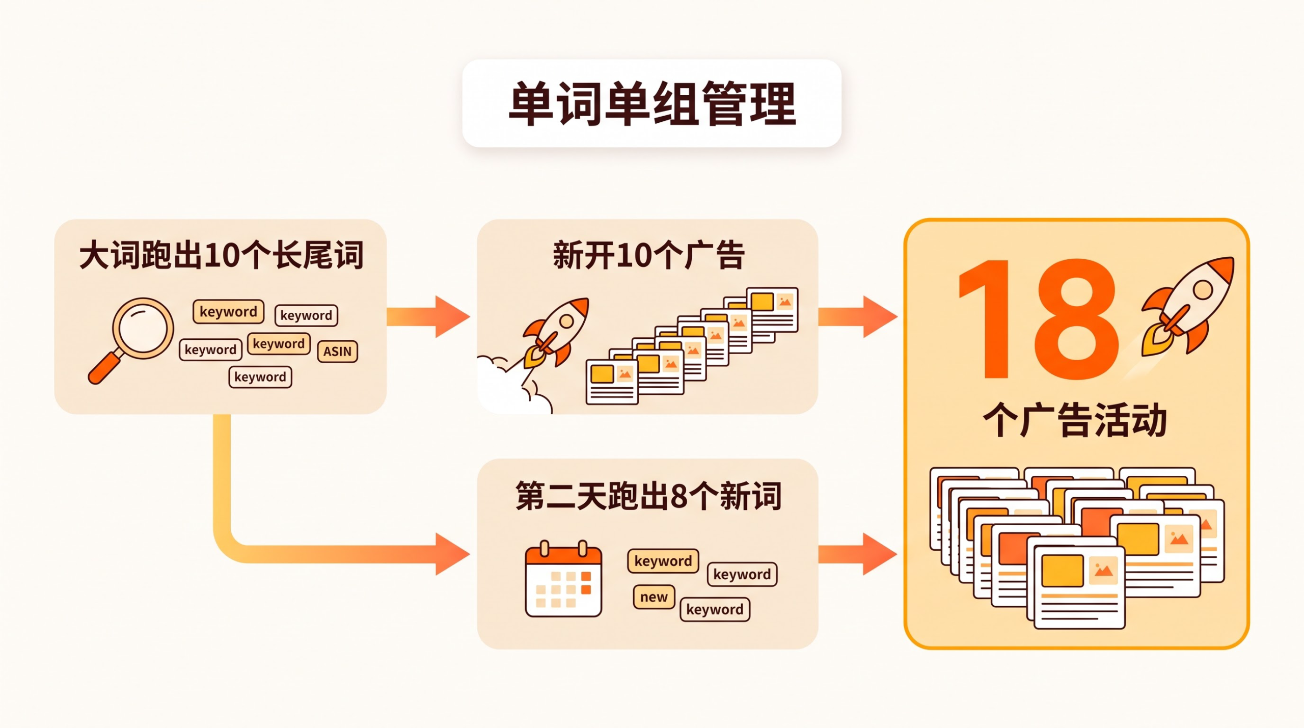 亚马逊新品广告如何通过分层竞价和预算控制把海量关键词推上首页？ 文章内容信息图 2
