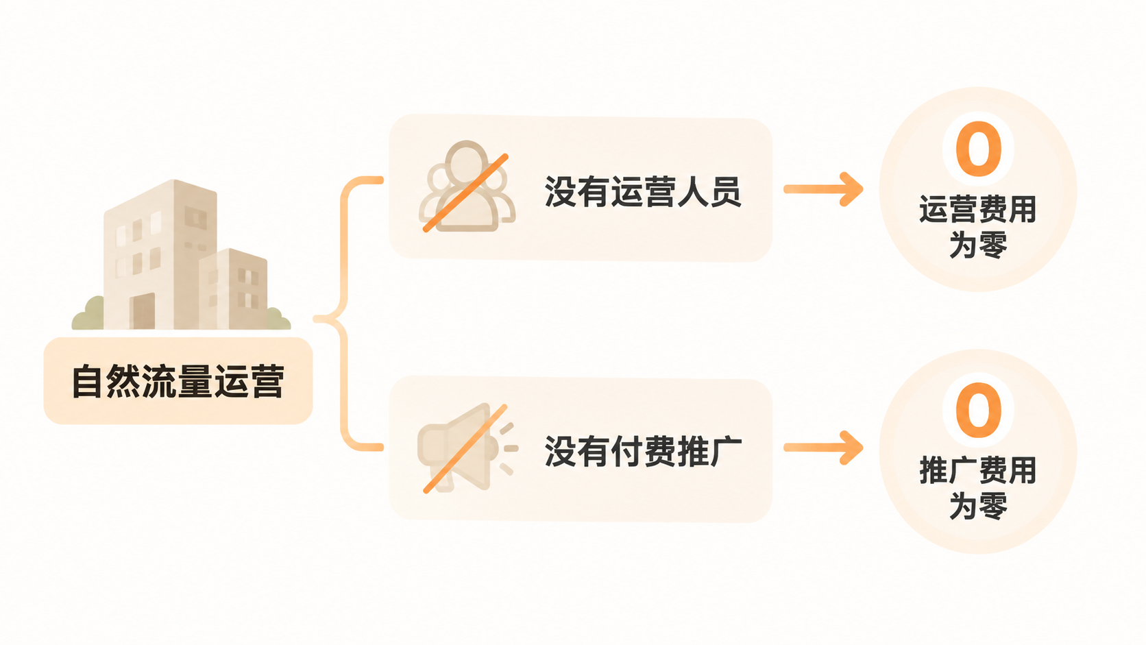 月收入750万的电商公司，利润260万是怎么算出来的？ 文章内容信息图 2