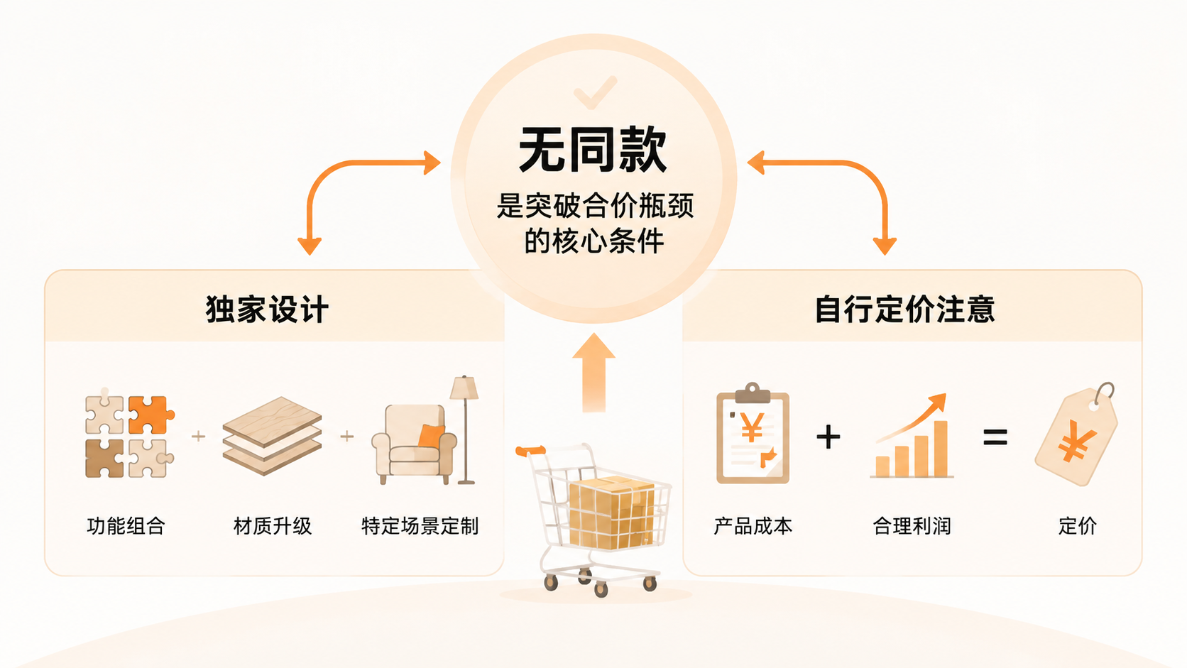 TEMU合价不通过，卖家如何用差异化产品突破这一瓶颈？ 文章内容信息图 2