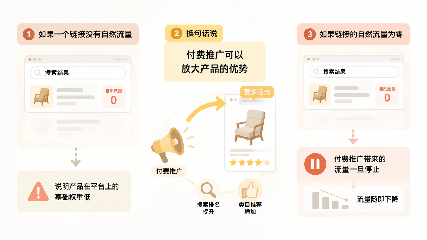 电商链接没有买家秀和自然流,付费推广还能救吗? 文章内容信息图 2