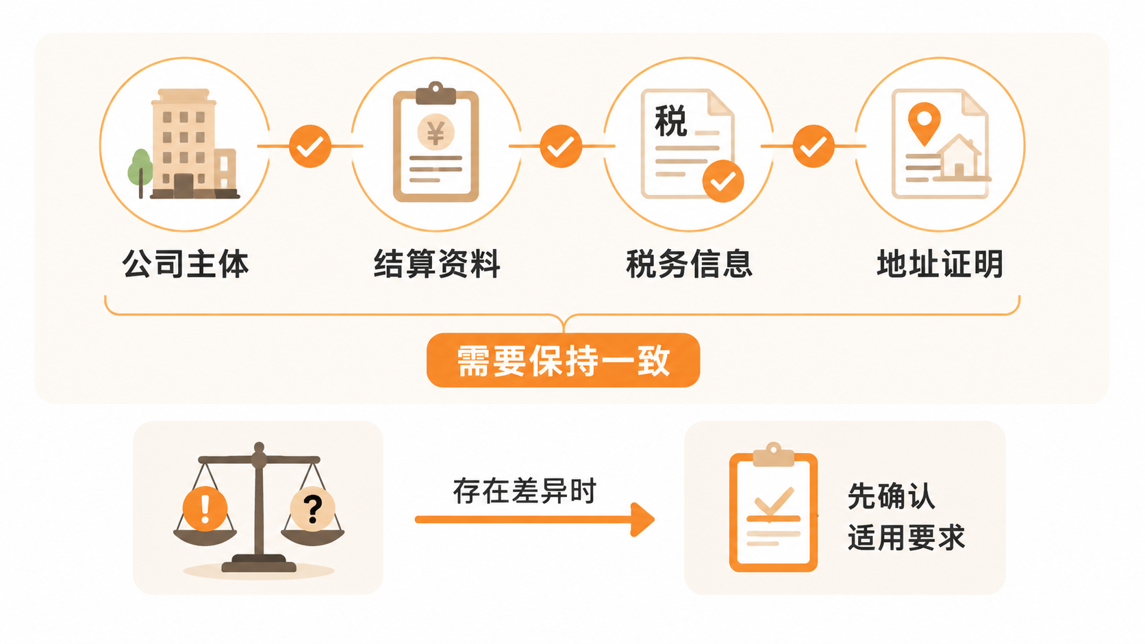 亚马逊店铺更换主体会触发二审或视频验证吗? 文章内容信息图 2