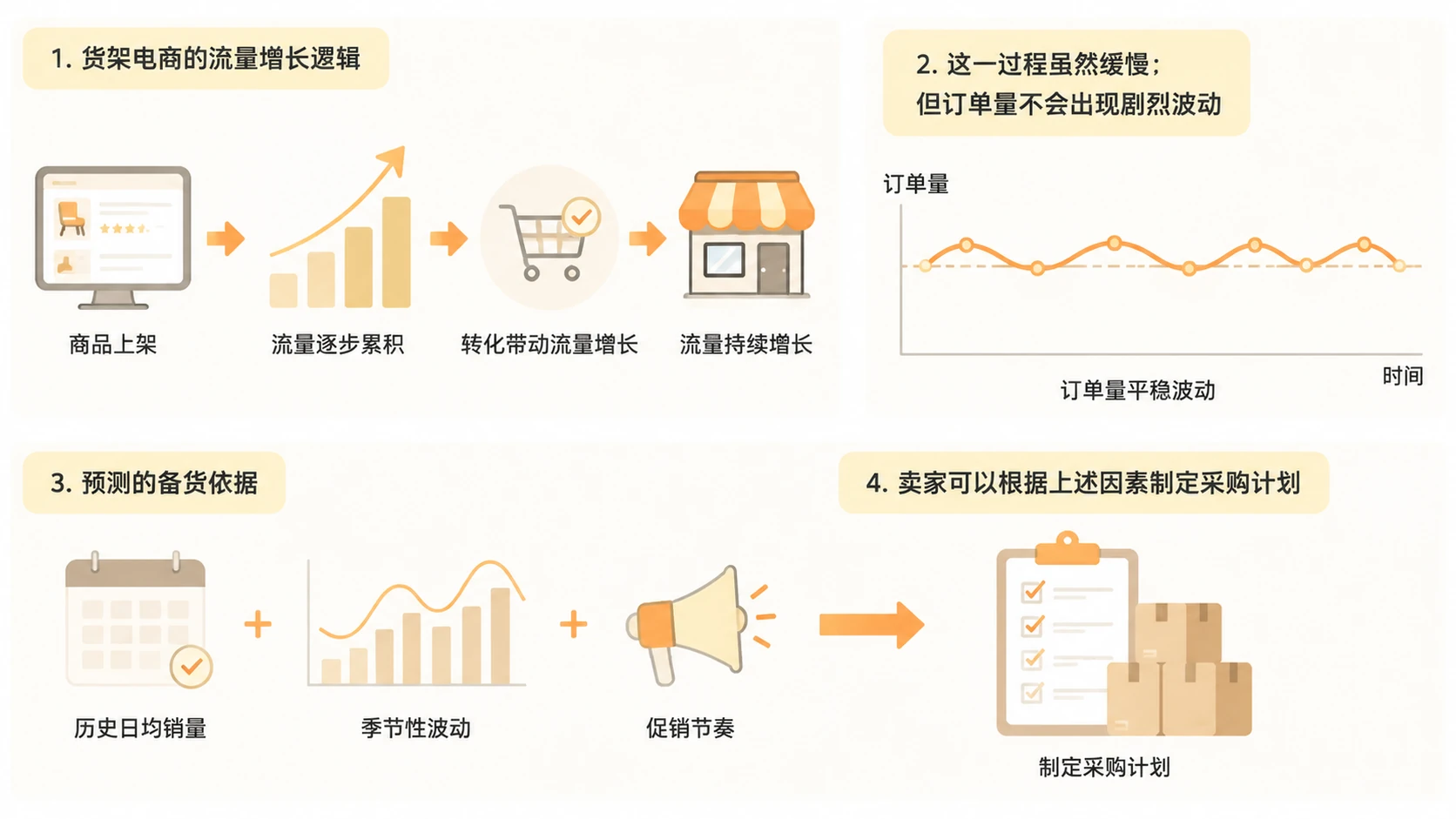 囤货型卖家应该以货架电商还是直播电商为基本盘? 文章内容信息图 2