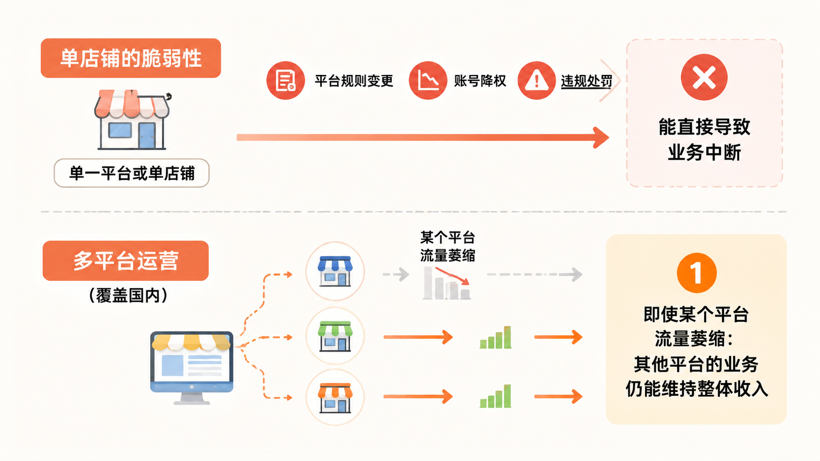 多平台、多店铺、多SKU的电商架构，能否实现长期稳定经营？ 文章内容信息图 2