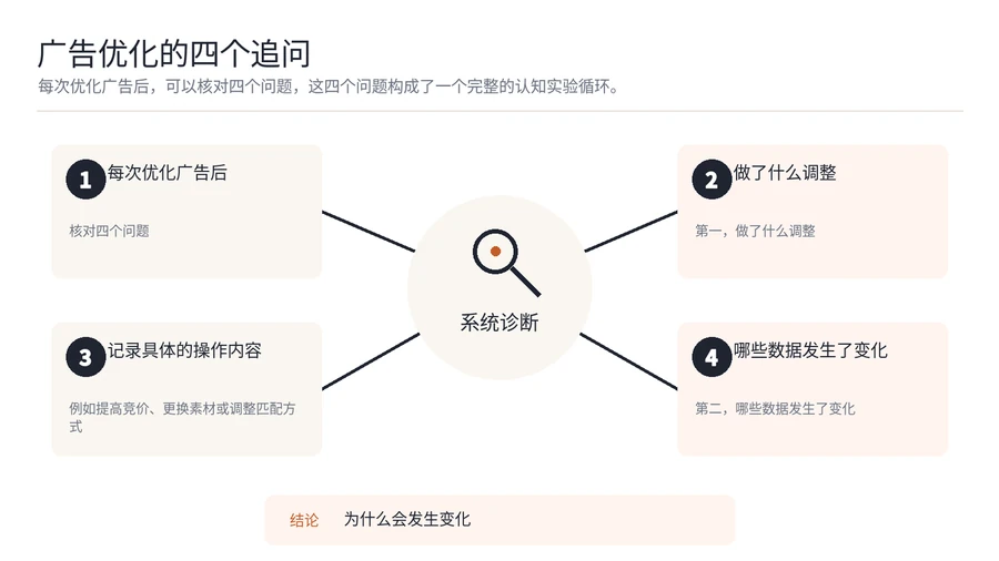 亚马逊广告优化,到底是在调参数还是在升级认知? 文章内容信息图 2