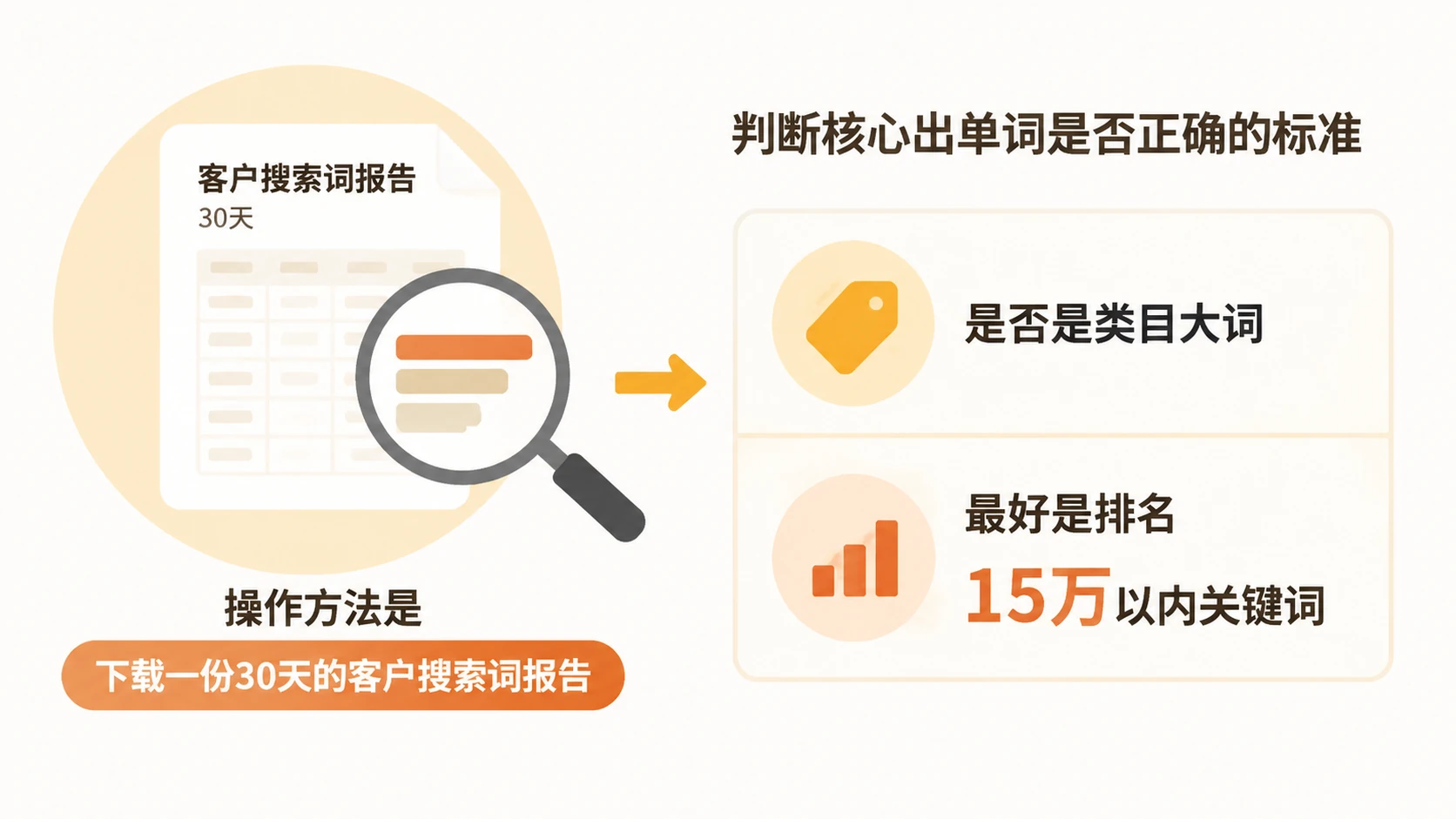 亚马逊单量上不去,问题是否出在理想关键词没找对? 文章内容信息图 2