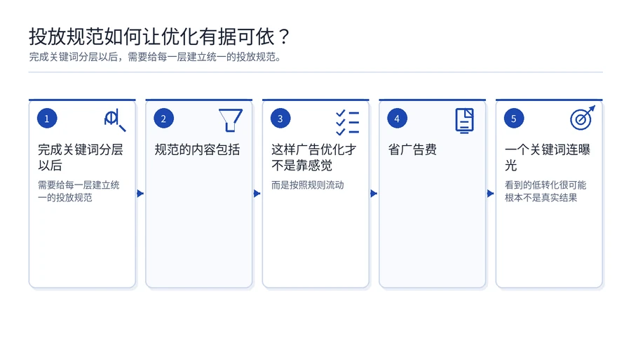 亚马逊|新品第一组广告为什么不应该先打自动? 文章内容信息图 2