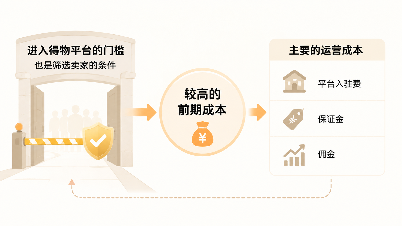 得物平台零销量零评价就能起量,这种运营模式适合哪些卖家? 文章内容信息图 2