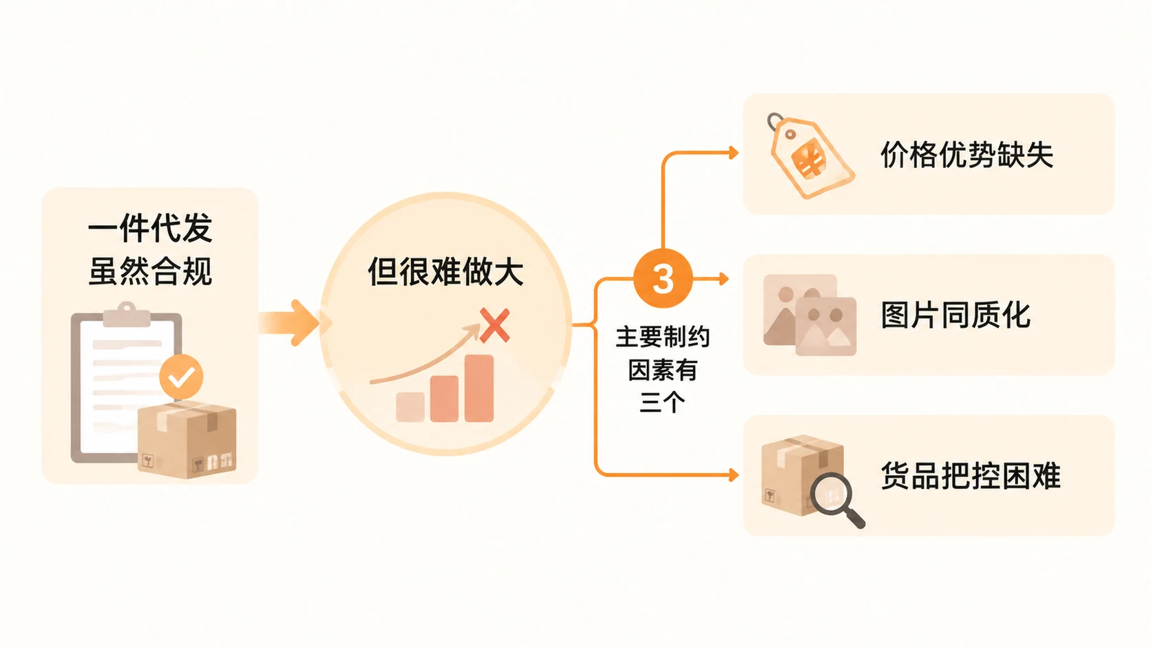 一件代发和无货源(跨平台搬运)到底是不是同一回事? 文章内容信息图 2