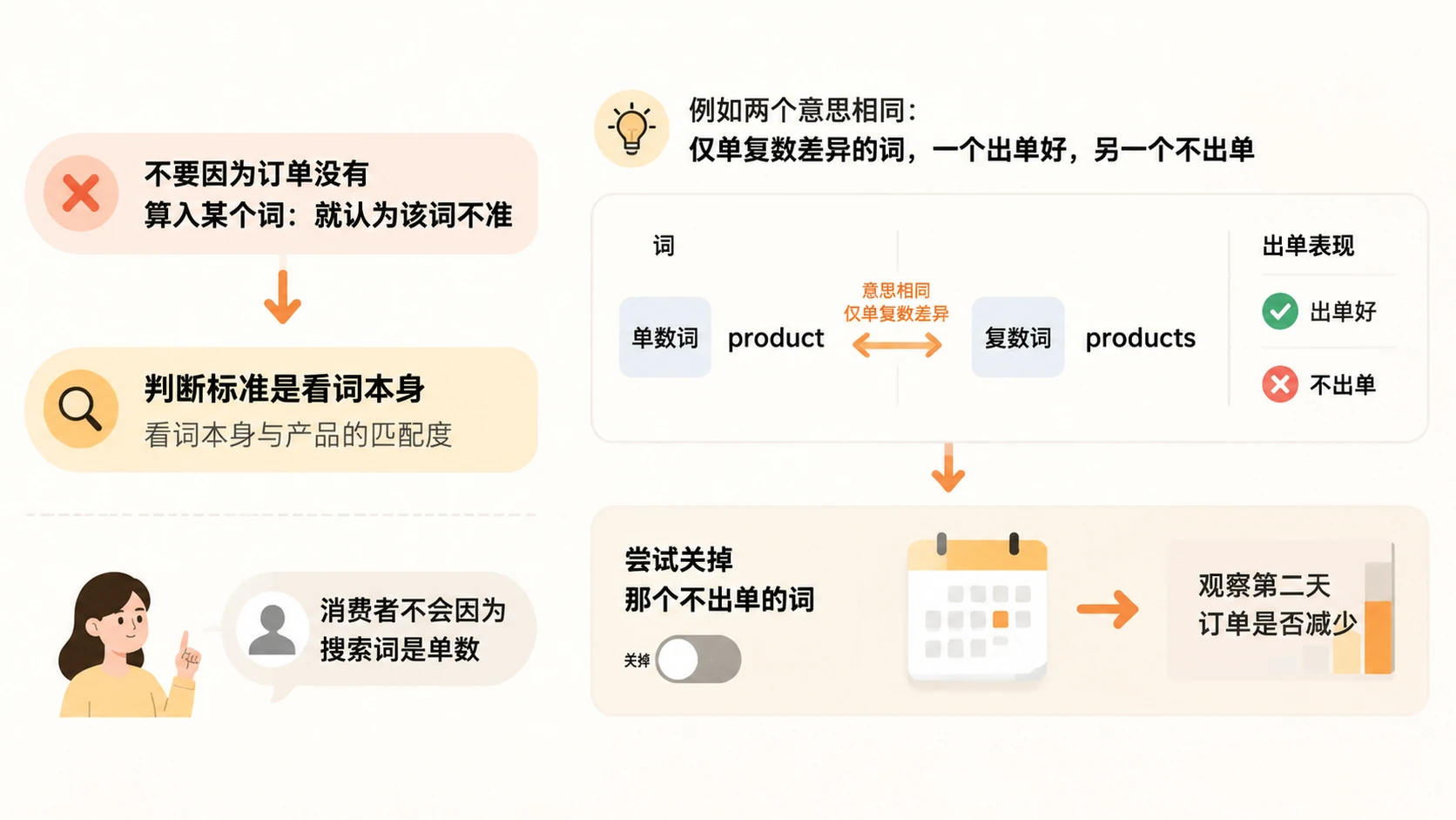 亚马逊｜为什么关掉转化差的广告词后，原本转化好的词也变差了？ 文章内容信息图 2