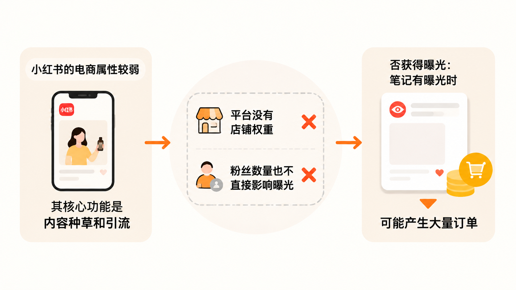 闲鱼、小红书和快手为什么不适合作为电商主业? 文章内容信息图 2