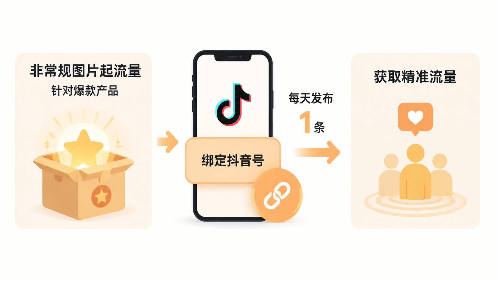 抖店商品卡流量起得快但稳不住,问题出在哪里? 文章内容信息图 2