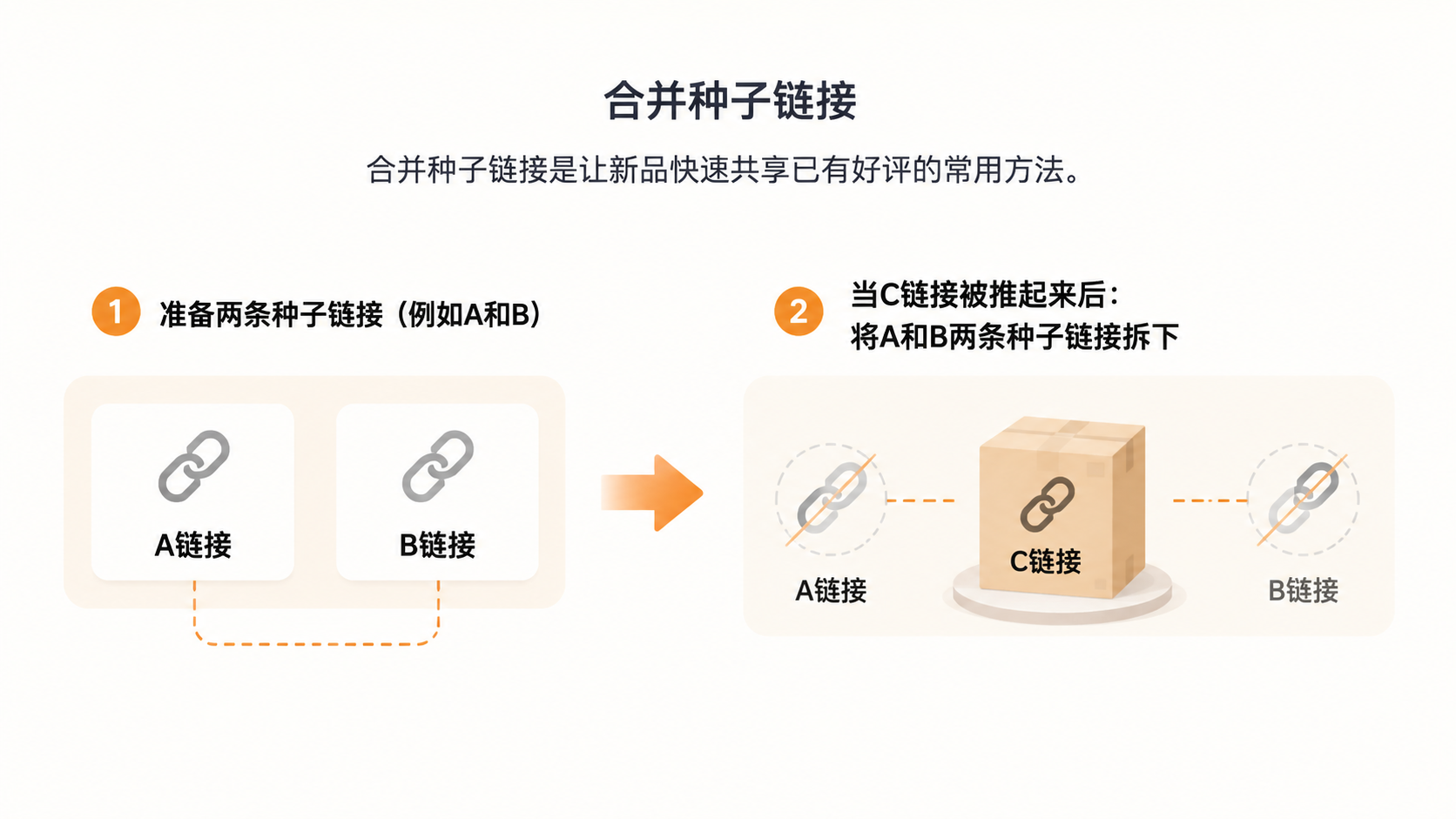 亚马逊高单价新品如何获取基础评论？ 文章内容信息图 2