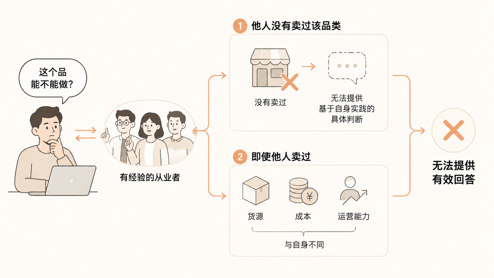 电商创业第一步为什么不是问别人而是先开店上架？ 文章内容信息图 2