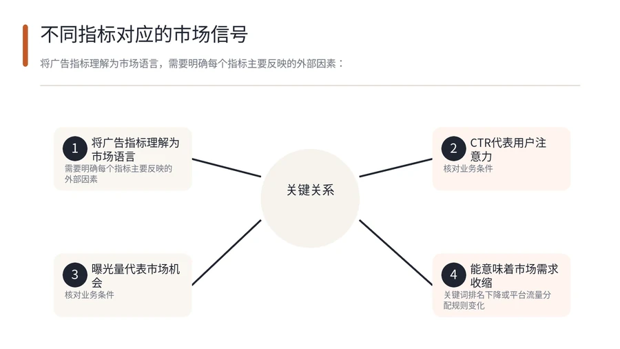 亚马逊广告数据变差时,真的是广告本身出了问题吗? 文章内容信息图 2