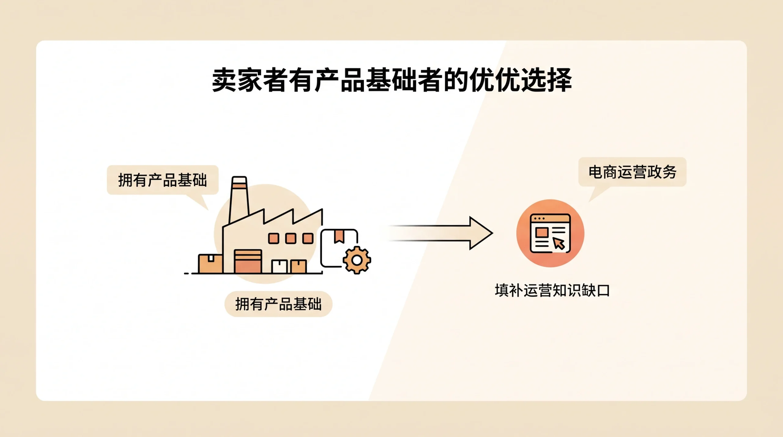 没有自有产品时,找代运营或学电商培训是否必然成为韭菜? 文章内容信息图 2