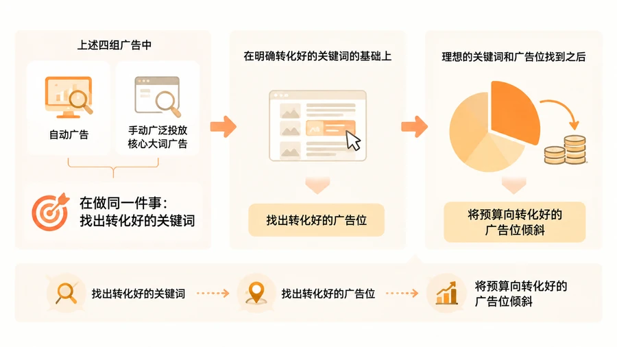 亚马逊广告的核心逻辑只有两句话,新品广告架构如何对应搭建? 文章内容信息图 2