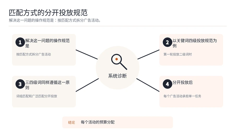 亚马逊广告单量上不去,是不是匹配方式混在一起导致的? 文章内容信息图 2