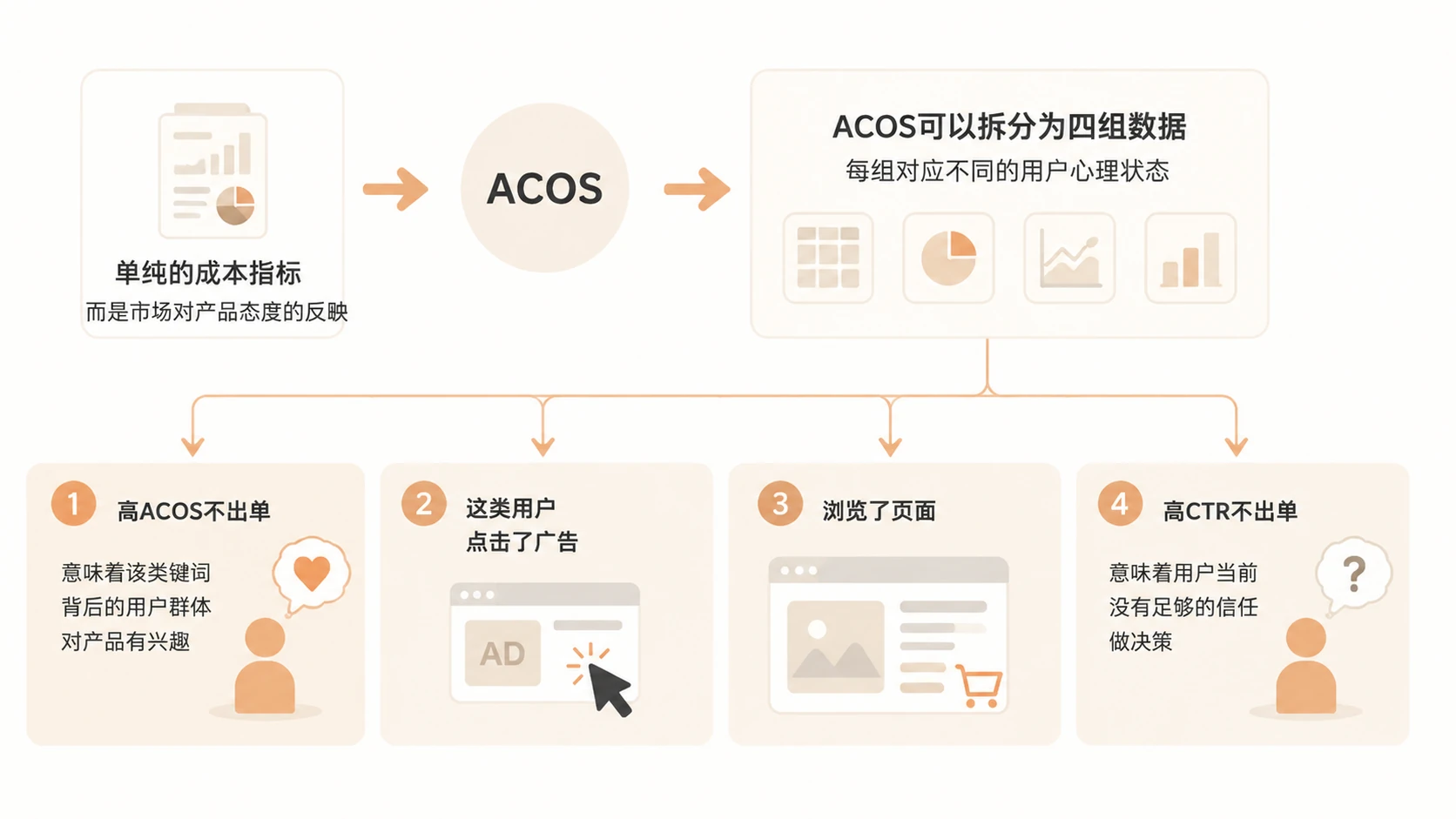 亚马逊推品系统如何用广告顺序、ACOS分析和排名区间实现商业逻辑闭环? 文章内容信息图 2
