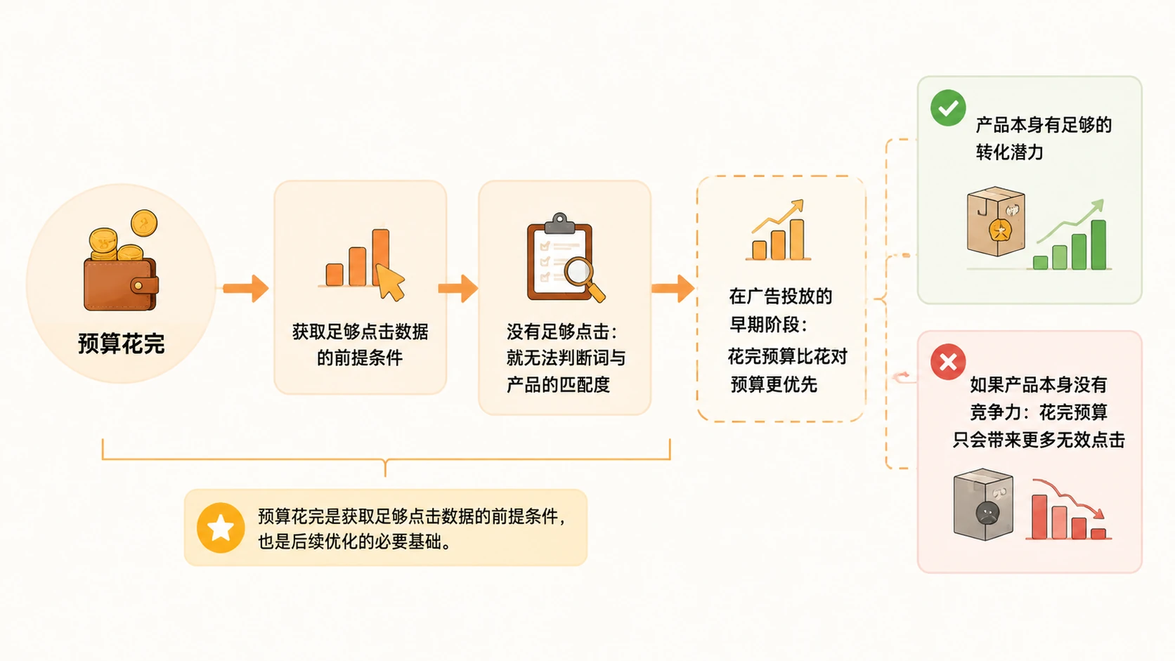 亚马逊广告投放中,预算花完为什么比花对更重要? 文章内容信息图 2
