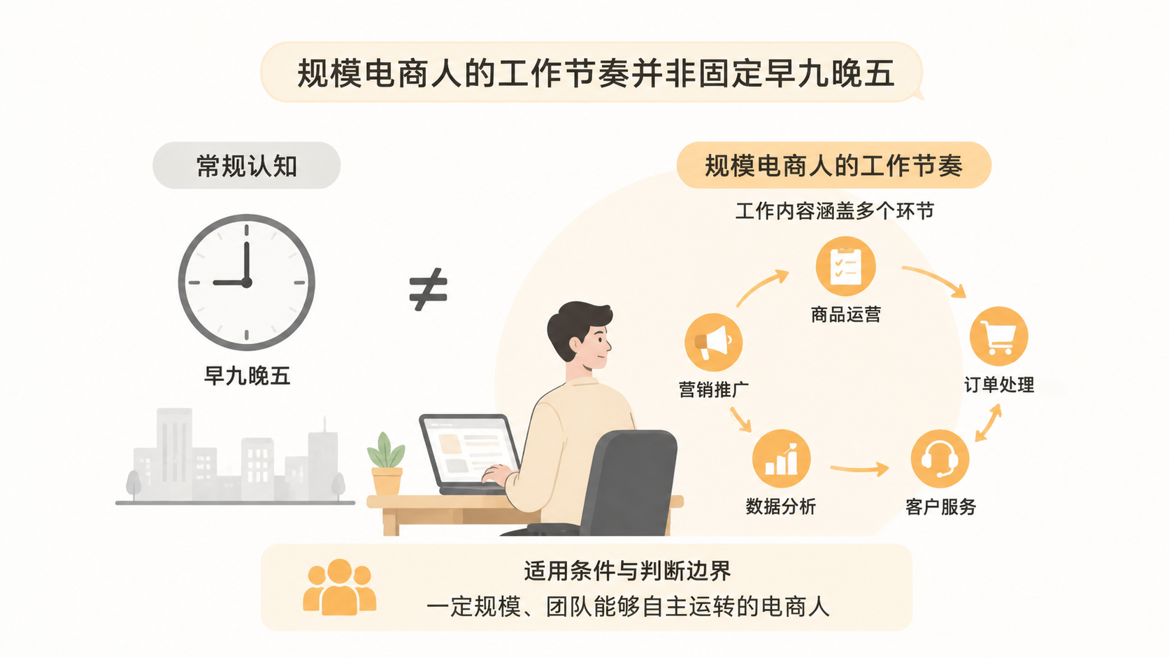 规模电商人的日常真的是早起开会、选品测款、拜访同行吗？ 文章内容信息图 2