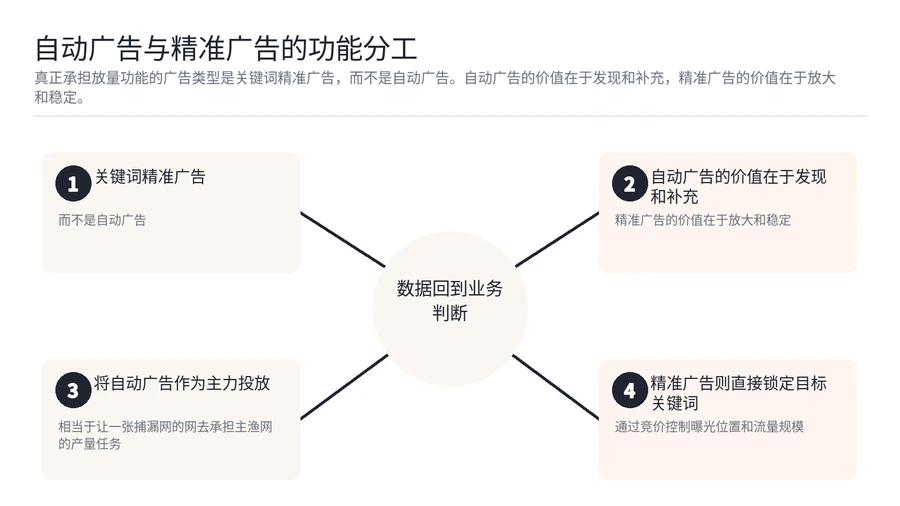亚马逊自动广告为什么不适合作为新品的主力投放方式? 文章内容信息图 2