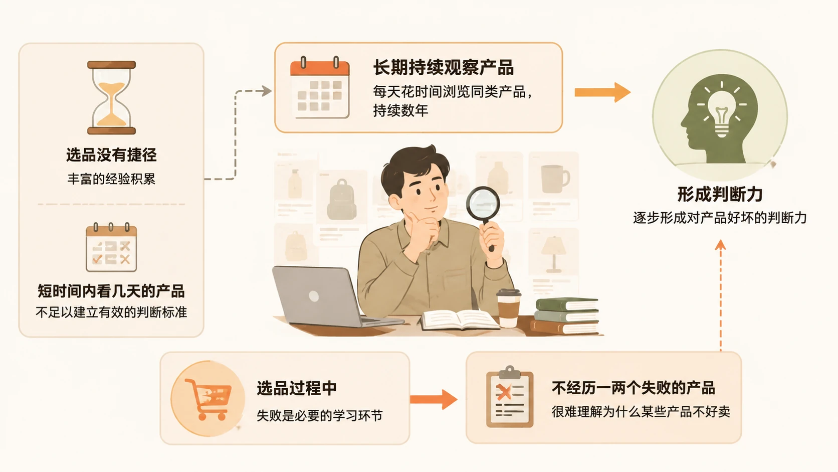 做电商的第一步是选类目还是直接选产品? 文章内容信息图 2