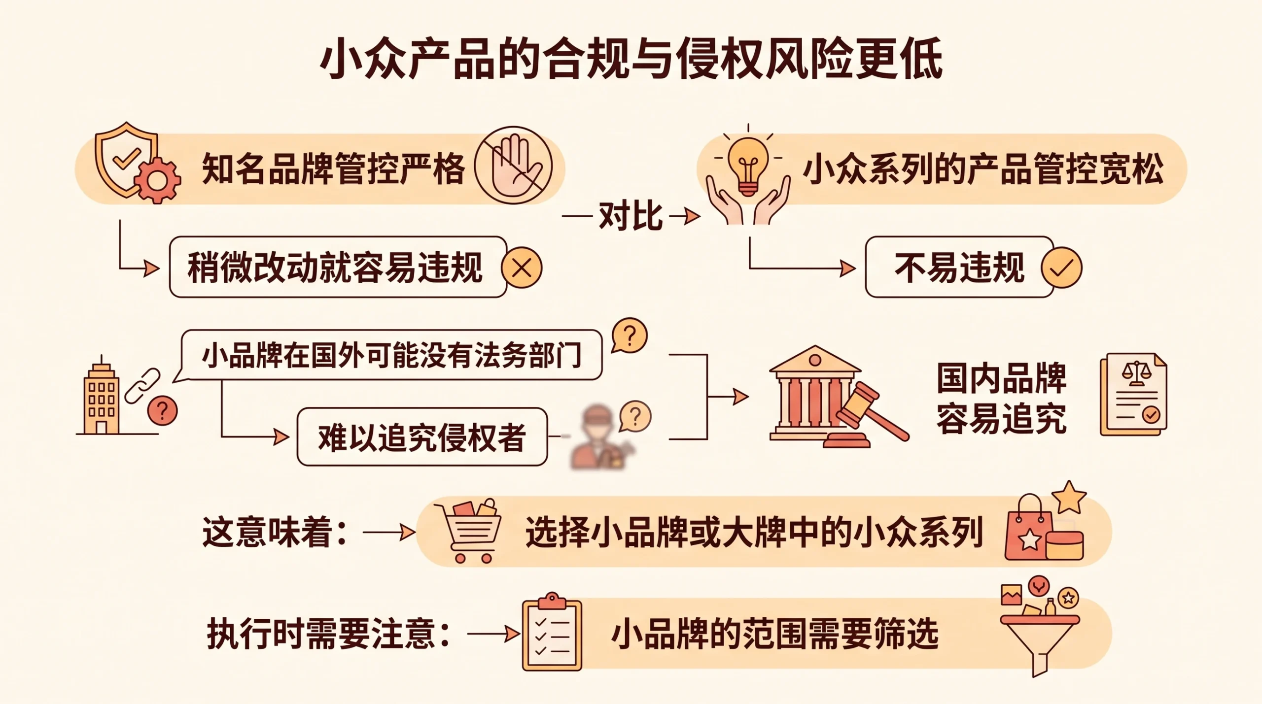 做电商选品,为什么跟爆品卷价格不如开发小众产品? 文章内容信息图 2