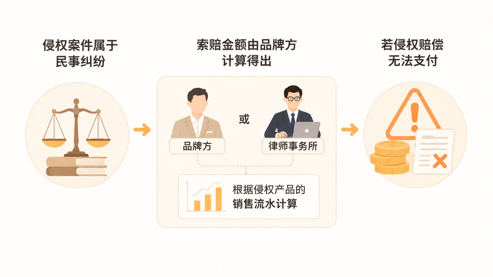 电商侵权民事纠纷的赔偿金额如何确定,卖家应如何应对? 文章内容信息图 2