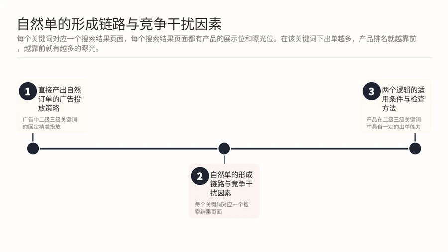 亚马逊自然订单占比低,是广告投放策略还是竞争环境出了问题? 文章内容信息图 2