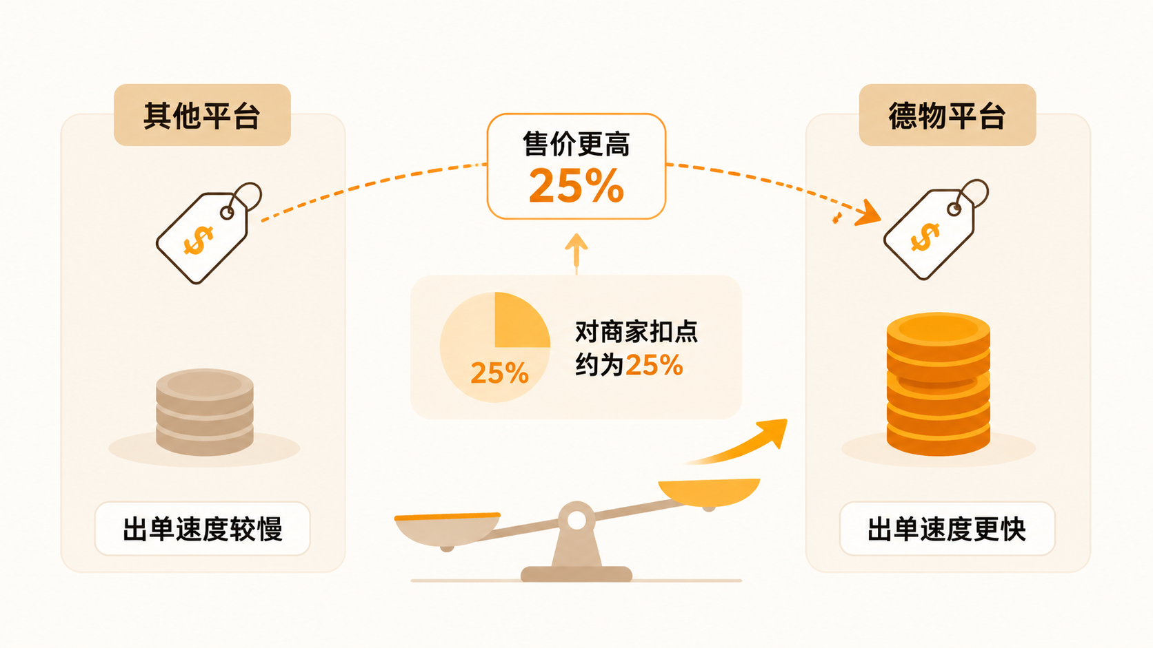 2026年运营门槛最低的电商平台是德物吗? 文章内容信息图 2
