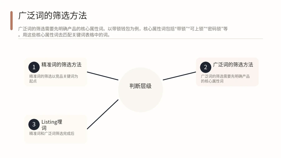 亚马逊Listing埋词与广告选词如何建立关联? 文章内容信息图 2