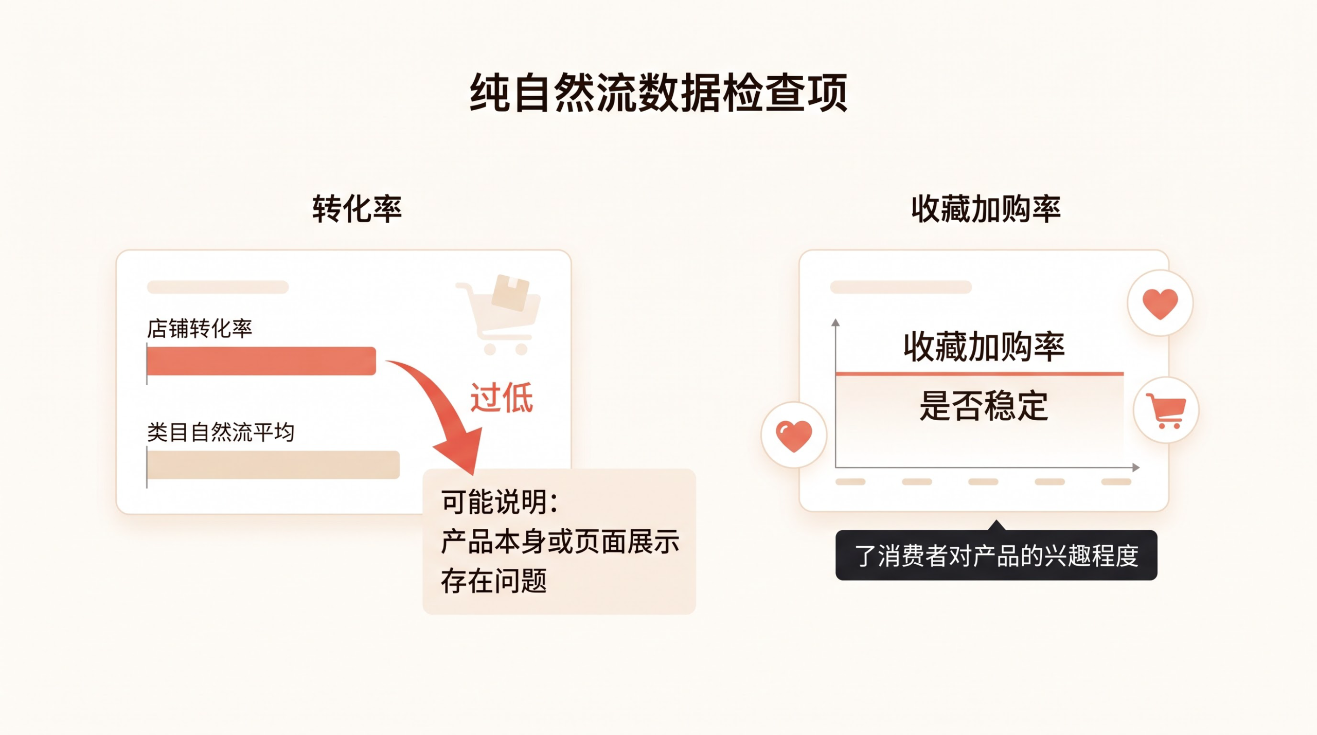 纯自然流店铺的真实数据表现如何? 文章内容信息图 2