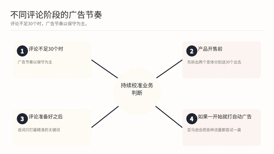 亚马逊精品运营如何通过评论区间判断广告节奏? 文章内容信息图 2