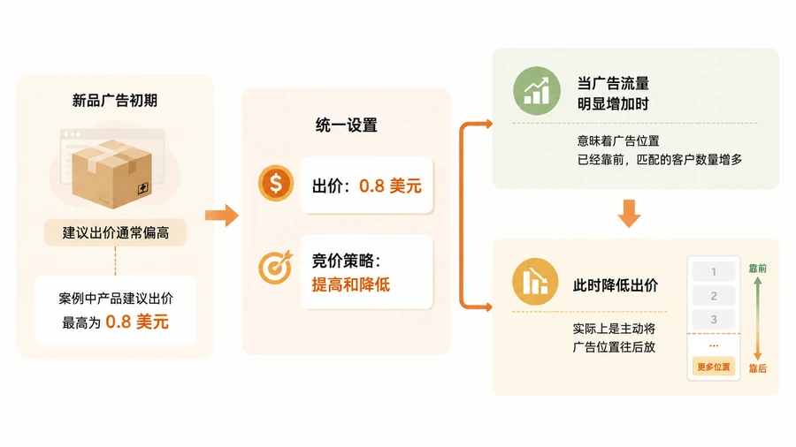 亚马逊新品广告流量受限时,如何通过分组和出价策略加速关键词权重积累? 文章内容信息图 2