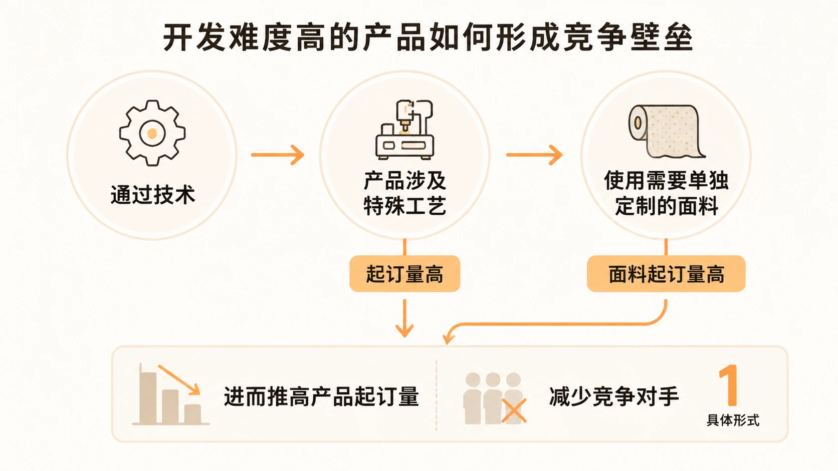 电商选品如何通过减少竞争对手来降低跟卖和价格战风险? 文章内容信息图 2