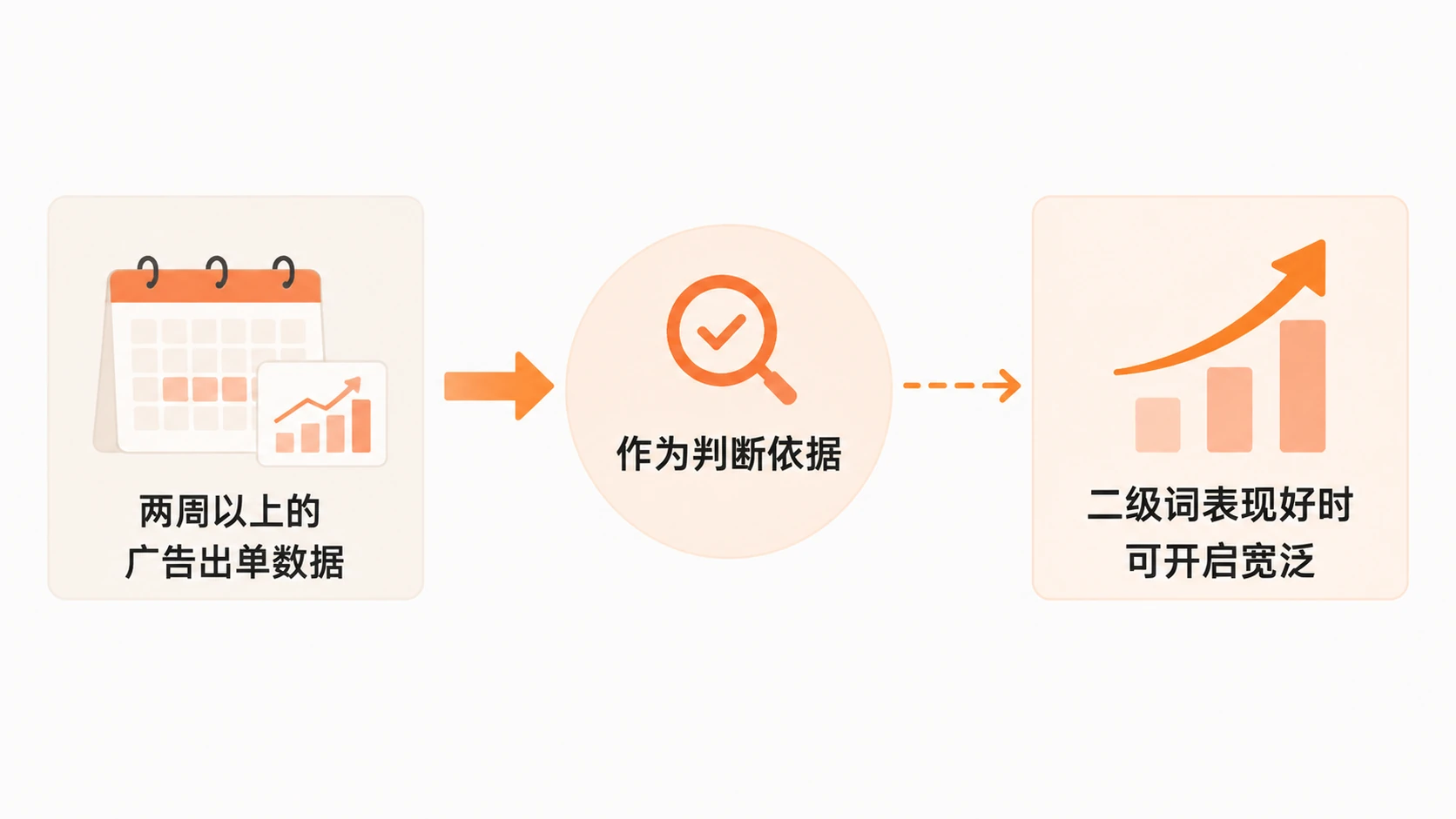 亚马逊广告匹配策略如何分两轮投放才能实现增量与利润增长? 文章内容信息图 2