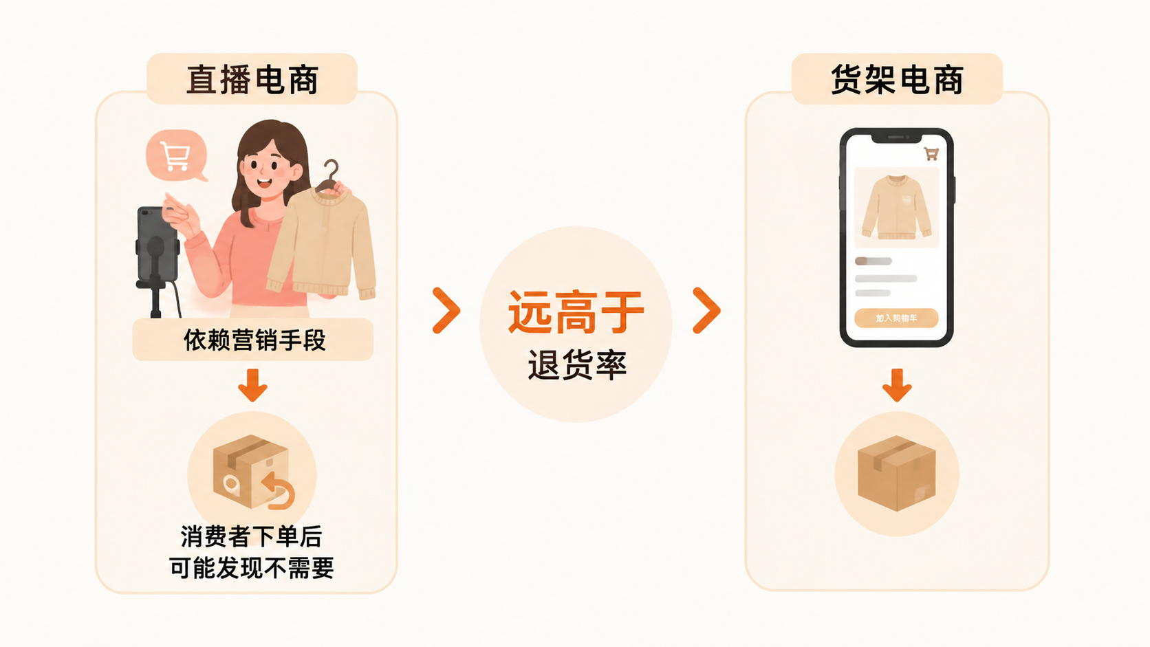 货架电商与直播电商对产品力的要求为何不同? 文章内容信息图 2