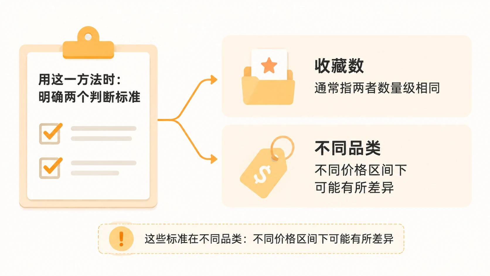 如何通过收藏数与销量判断同行链接的流量来源? 文章内容信息图 2