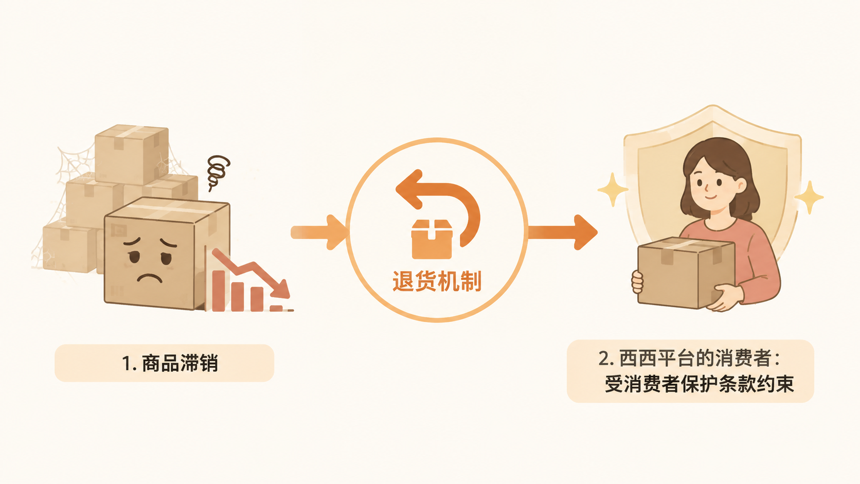 抖店无货源模式如何利用西西平台供应链规避违规? 文章内容信息图 2