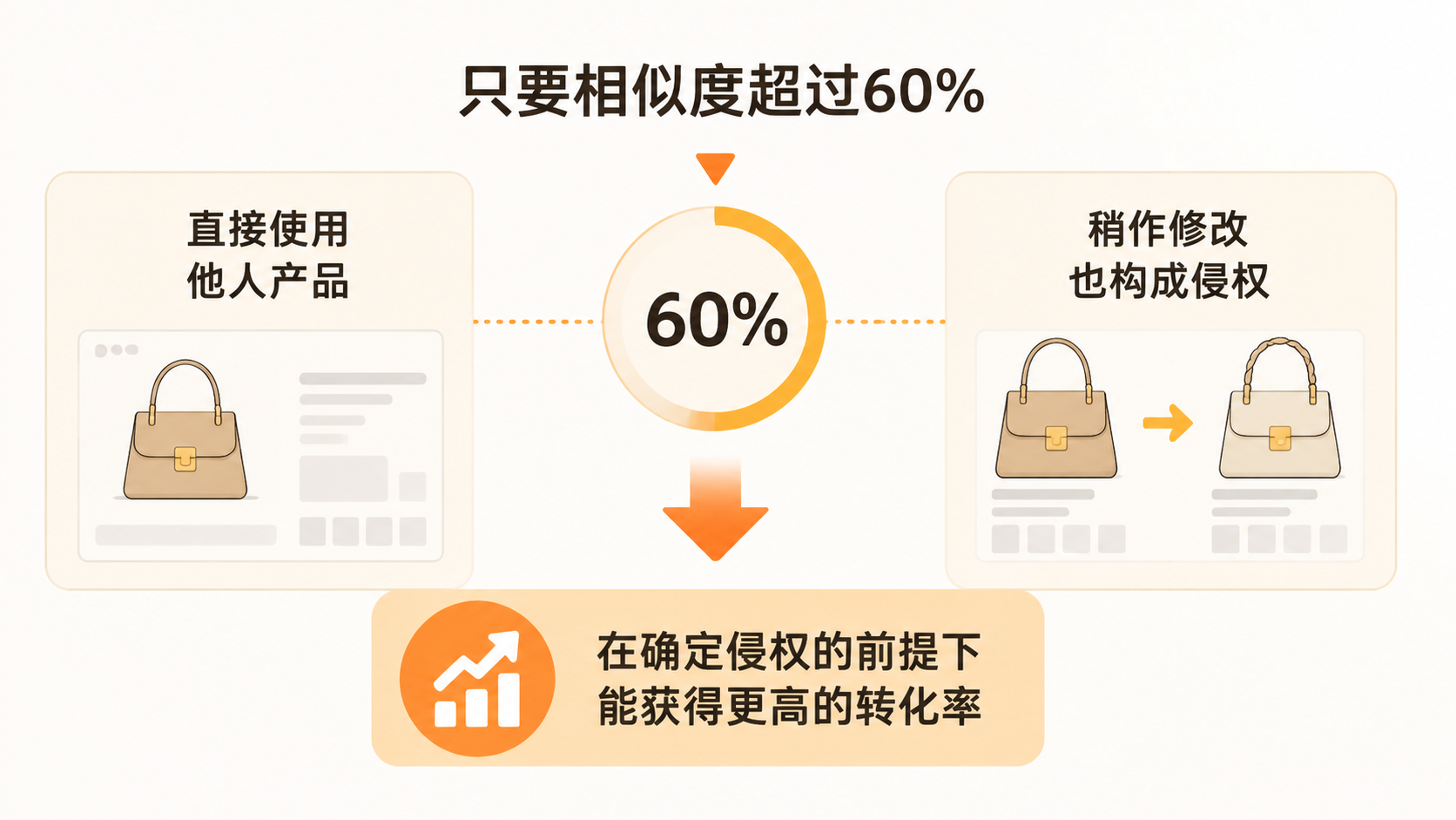 产品自然流属性低，付费推广还有利润，该不该继续投？ 文章内容信息图 2