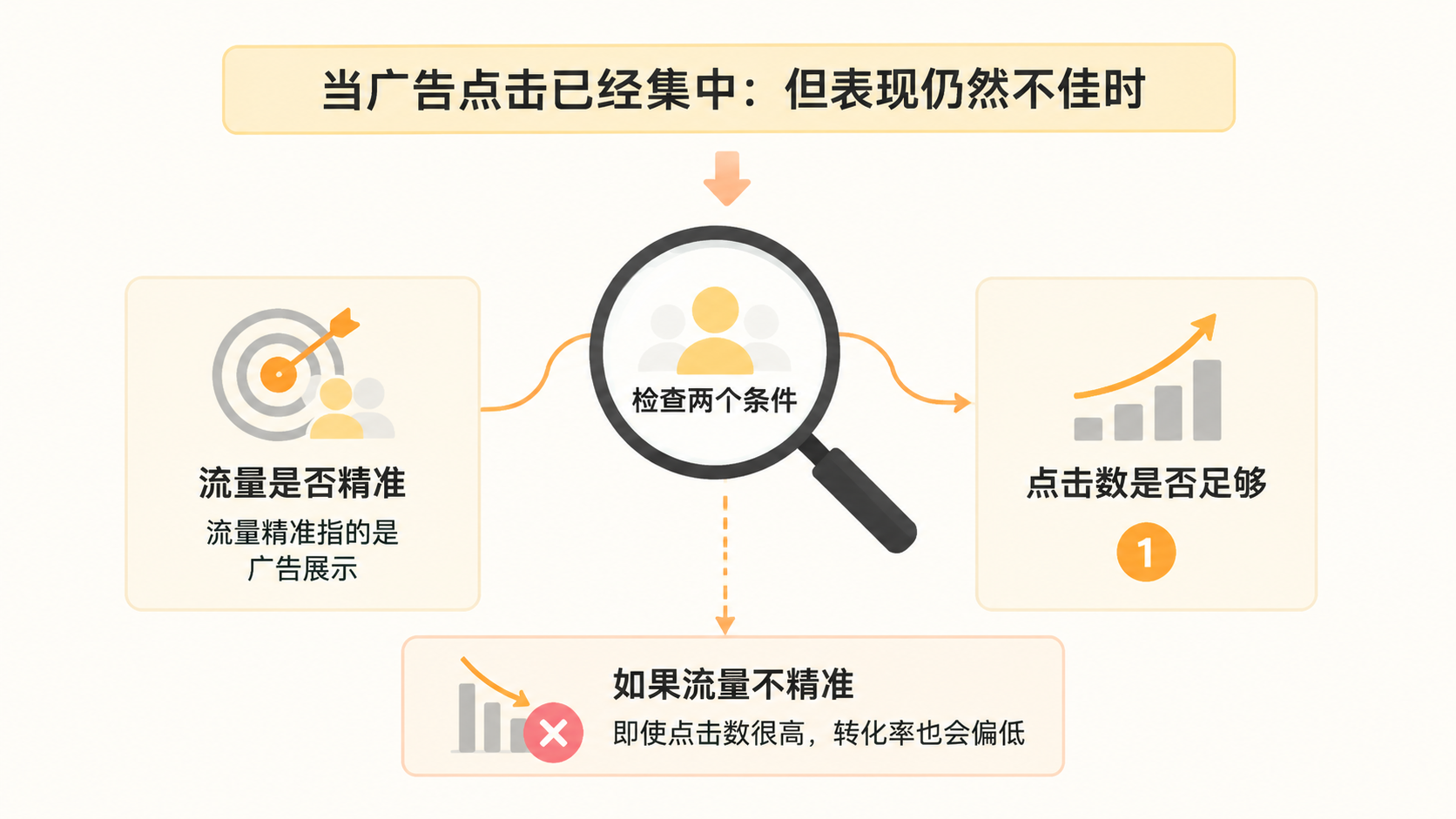 亚马逊新品广告表现差，应从哪三个维度排查应如何判断？ 文章内容信息图 2