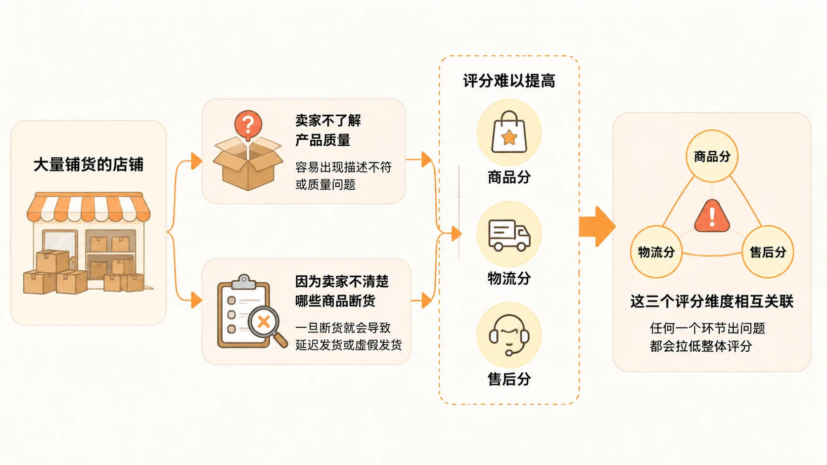 2026年电商市场,大量铺货模式为什么不再可行? 文章内容信息图 2