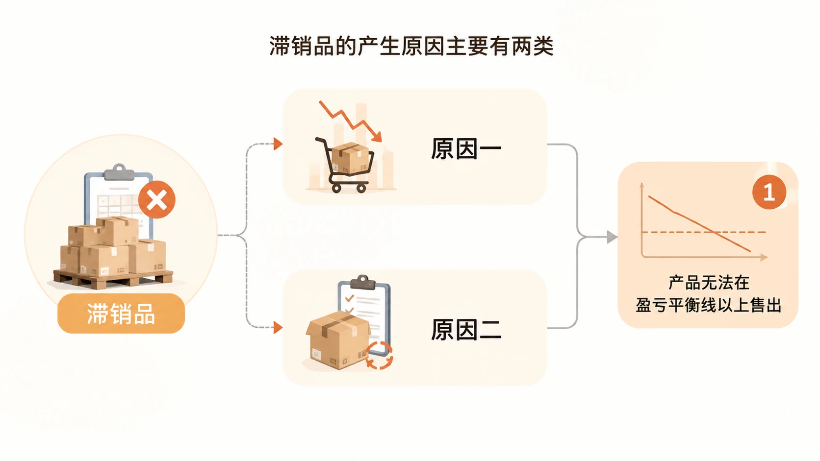 囤货模式下,选品准确率多高才能让整体盘面盈利应如何判断? 文章内容信息图 2