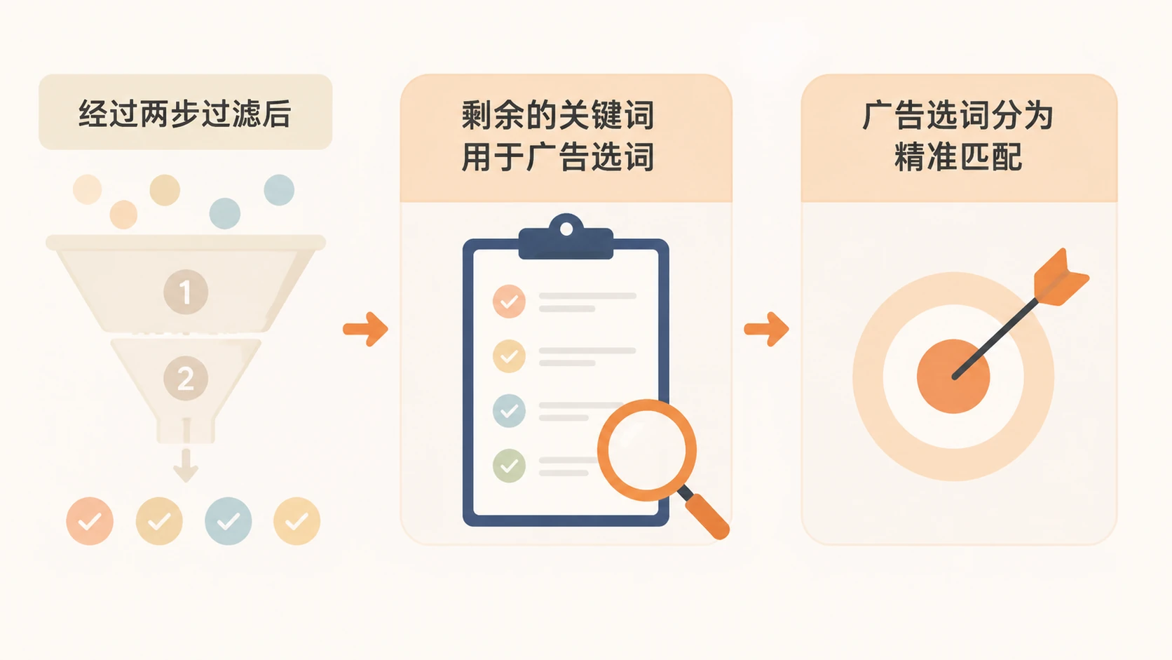 用为亚马逊产品写Listing和选广告词,如何保证关键词精准? 文章内容信息图 2